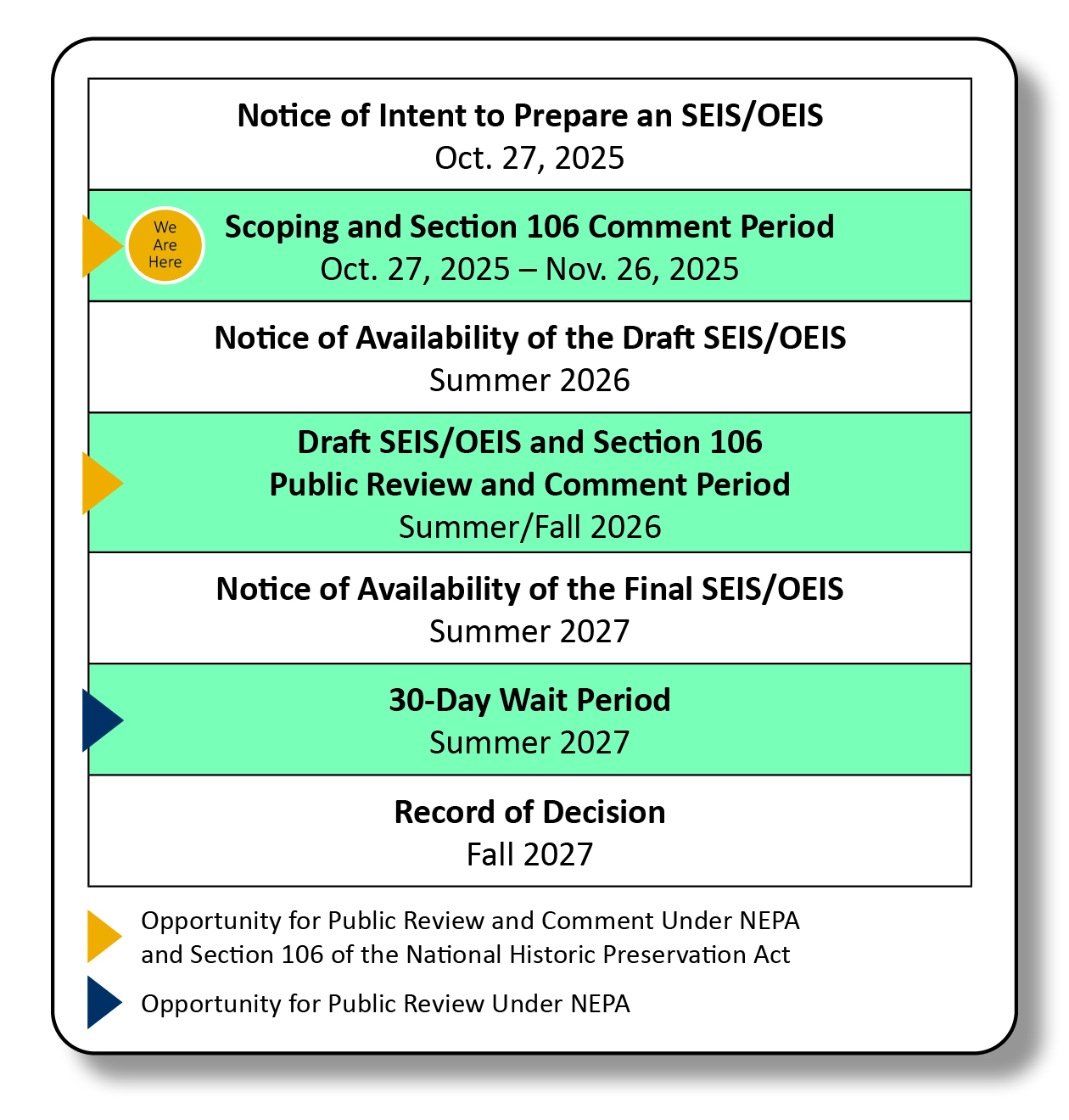 This table provides the current project schedule for the Northwest Training and Testing Environmental Impact Statement/Overseas Environmental Impact Statement throughout the National Environmental Policy Act process. This table indicates opportunities for public review and comment under the National Environmental Policy Act and Section 106 of the National Historic Preservation Act.